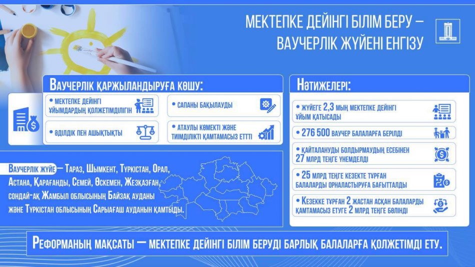 Алты жылда еліміздің балабақшаларына кезек 5 есеге азайды