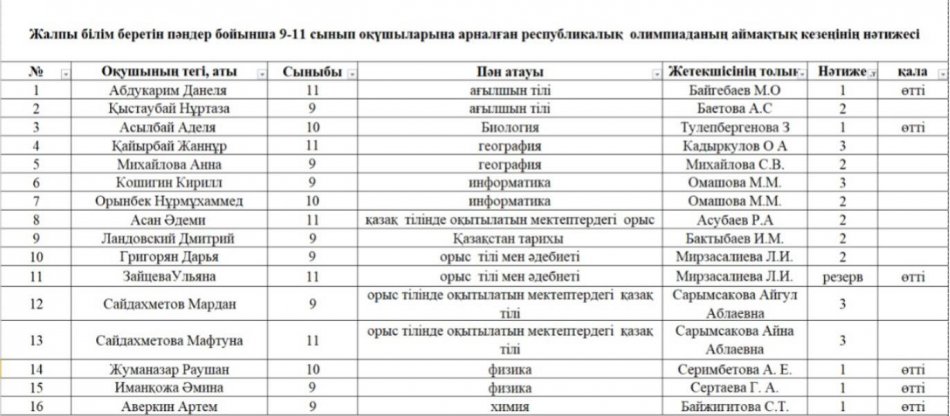 ЖАЛПЫ БІЛІМ БЕРЕТІН ПӘНДЕР БОЙЫНША РЕСПУБЛИКАЛЫҚ ОДИМПИАДАНЫҢ АЙМАҚТЫҚ КЕЗЕҢ НӘТИЖЕСІ.