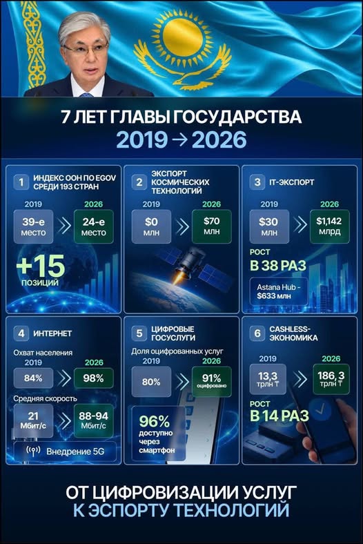 Мемлекет басшысының 7 жылдық мерзімі